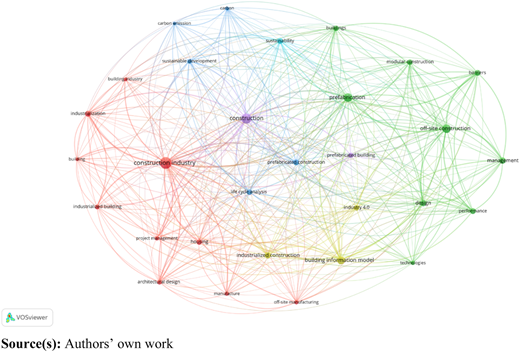 A co-occurrence map of the top 30 keywords.
