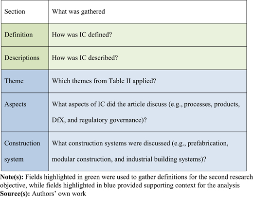 A table outlining the data-gathering template for thematic analysis.