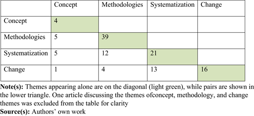 A table showing the frequency of themes appearing alone or in pairs.