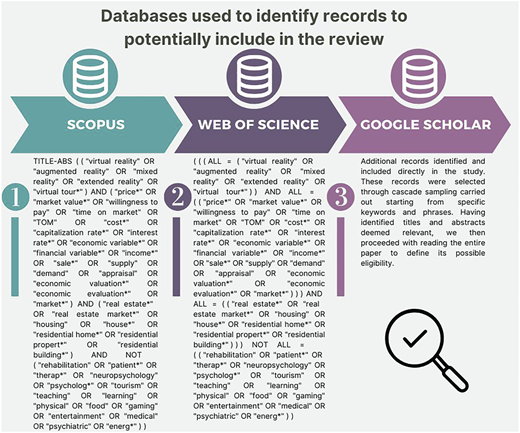 A diagram of databases used to identify records for a review.