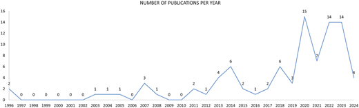 A line graph depicting the number of publications per year from 1996 to 2024.