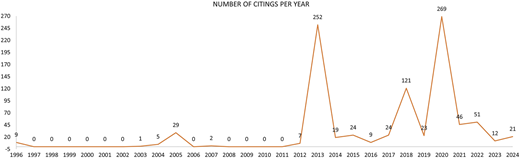 A line graph showing the number of citations per year from 1996 to 2024.