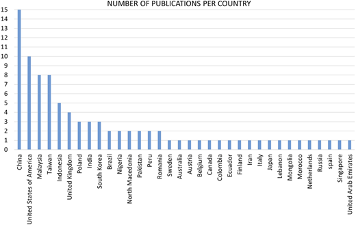 A bar graph showing the number of publications per country.