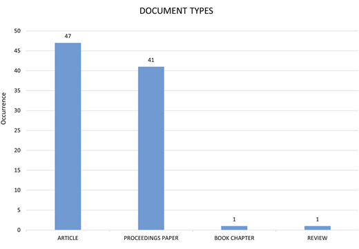 A bar graph showing the occurrence of different document types.