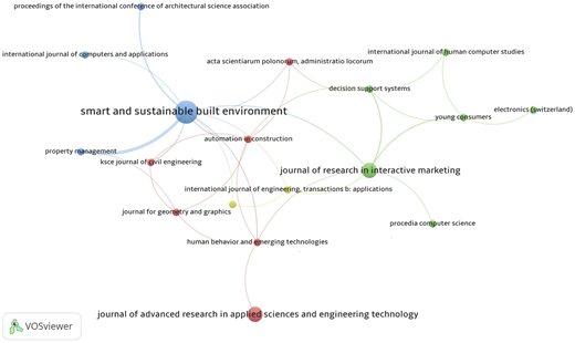 A network diagram of academic sources related to smart and sustainable built environment.