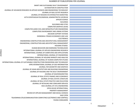 A horizontal bar graph showing the number of publications per journal.