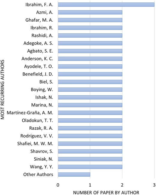 A bar graph showing the number of documents per author.