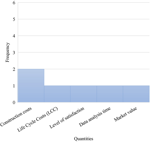 A bar graph showing the frequency of use of different quantities in economic management of housing projects.