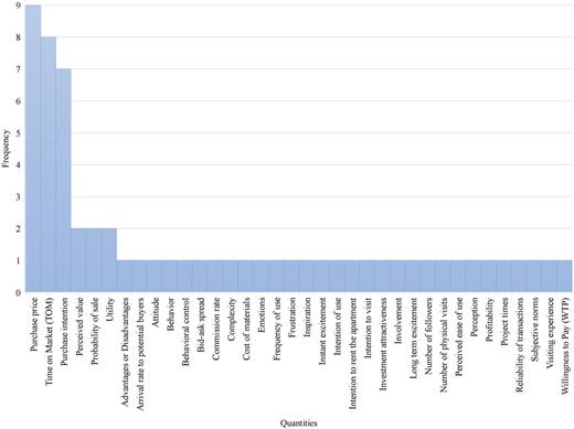 A bar graph showing the frequency of use of various quantities in quantitative studies relevant to residential property valuation and marketing.