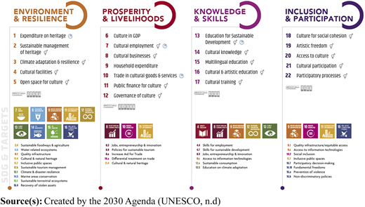 An illustration of a framework for assessing the role of culture in sustainable development, divided into four main categories: Environment and Resilience, Prosperity and Livelihoods, Knowledge and Skills, and Inclusion and Participation.