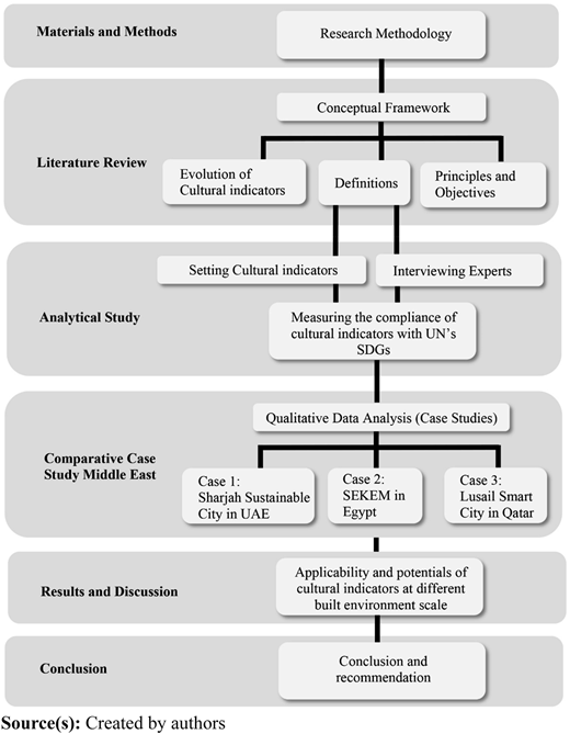 A flowchart illustrating the methodology for UNESCO thematic indicators for Culture in the 2030 Agenda.