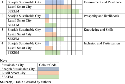 A table comparing three sustainable cities across four cultural thematic indicators.