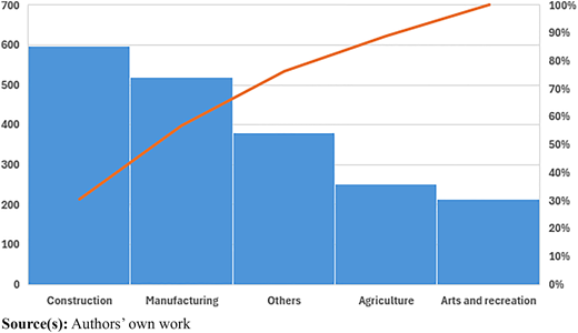 A bar graph compares the number of injuries, illnesses, and severe harm cases across different industries.