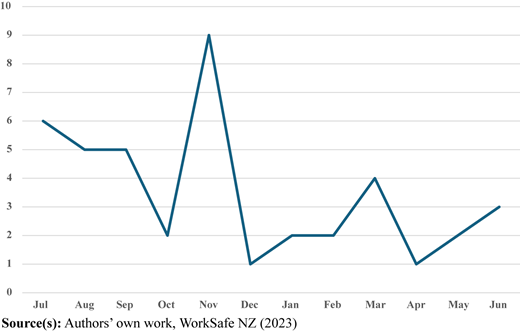 A line graph showing data from July to June.