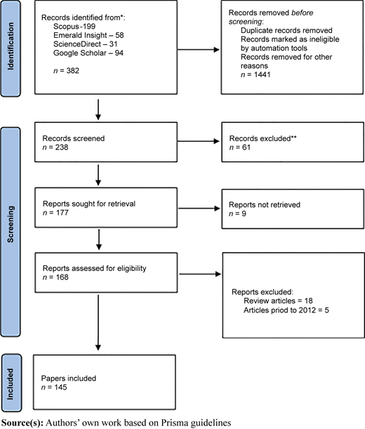 Flowchart of literature review process.