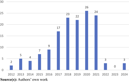 A bar graph showing the number of articles published from 2012 to 2024.