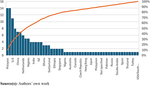A bar graph showing the number of H and S articles published based on countries.