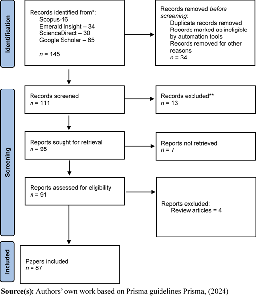 Flowchart illustrating the process of identifying and screening documents from various databases.