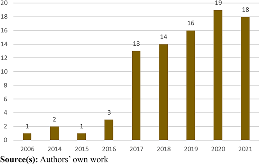 A bar graph showing the number of articles published year-wise from 2006 to 2021.
