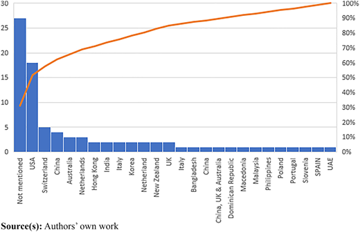 A bar graph showing the number of articles published based on countries.