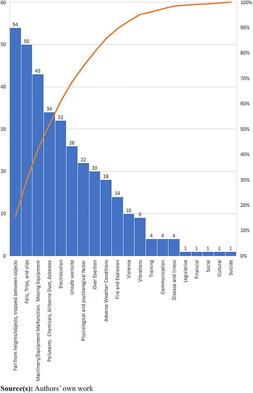 A bar graph showing various factors affecting health and safety in construction, ranked by frequency.