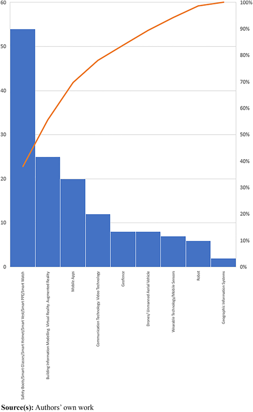 A bar graph showing the occurrence of keywords in SMART technology concerning H&S in construction.