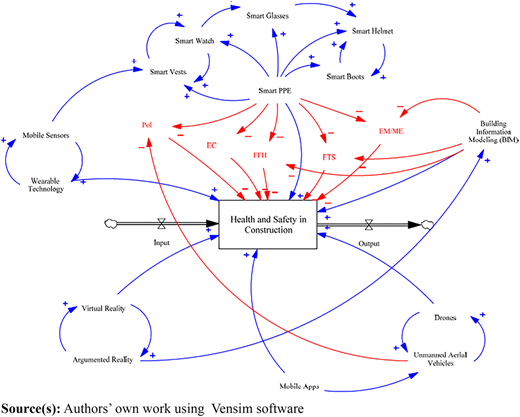 A diagram of factors affecting health and safety in construction.