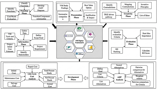 A flowchart illustrating the value management implementation process with six steps and corresponding digital tools.
