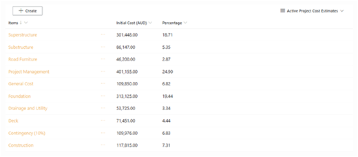 A table showing initial cost estimates for various project items in Australian dollars and their corresponding percentages.