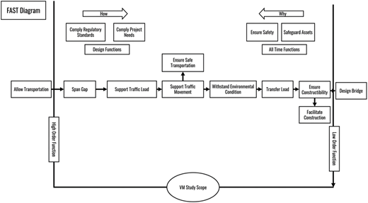 A FAST diagram illustrating the design functions and processes involved in designing a bridge.