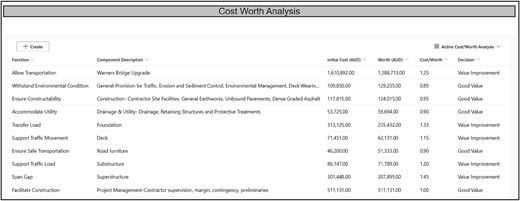 A table comparing cost worth analysis for various components of a project.