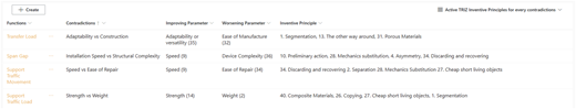 A table summarizing TRIZ inventive principles with functions, contradictions, improving and worsening parameters, and inventive principles.