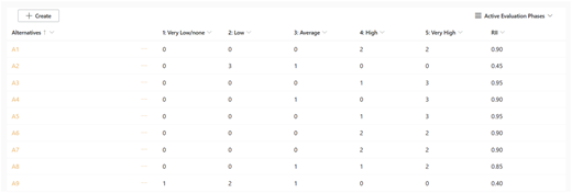 A table evaluating alternatives using RII.