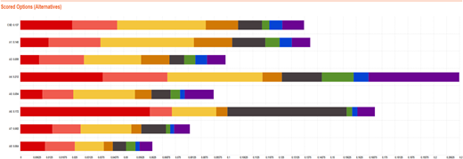 A horizontal stacked bar chart comparing scored options through the AHP tool.