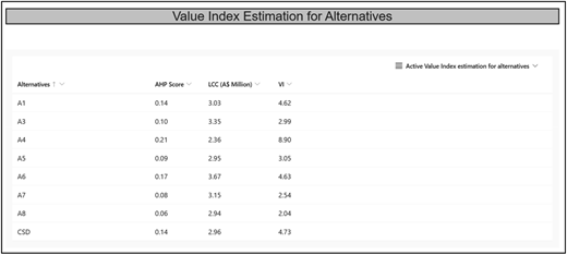 A table comparing value index estimation for alternatives.
