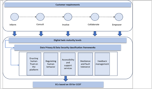 A framework diagram links customer requirements, digital twin maturity, data privacy, security, and engineering.