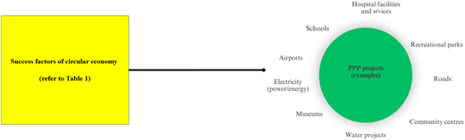 A figure shows a square of circular economy success factors linked to a circle of P P P projects.