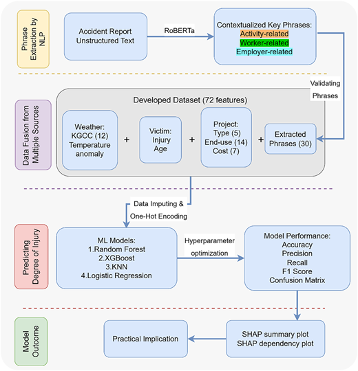 A flowchart shows an N L P and machine learning pipeline for predicting injury severity.