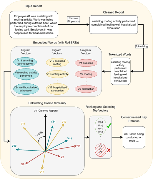 A workflow diagram shows how an accident report is processed using N L P to extract contextualized key phrases.
