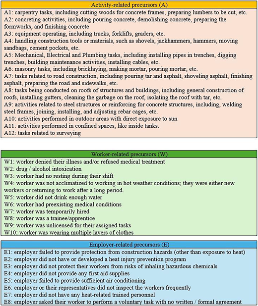 A categorized table lists activity, worker, and employer-related precursors used as conceptualized key phrases.