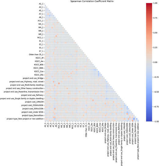 A heatmap shows Spearman correlation coefficients among multiple features, with colors indicating strength and direction.