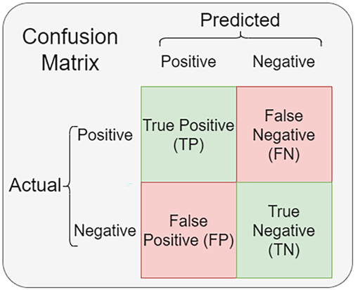 A confusion matrix diagram shows true and false positives and negatives for a binary classification model.