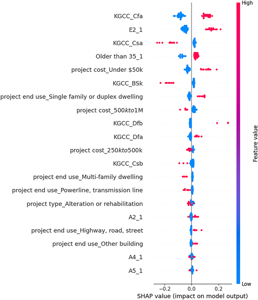 A S H AP summary plot shows feature impact on model predictions, with color indicating feature values.