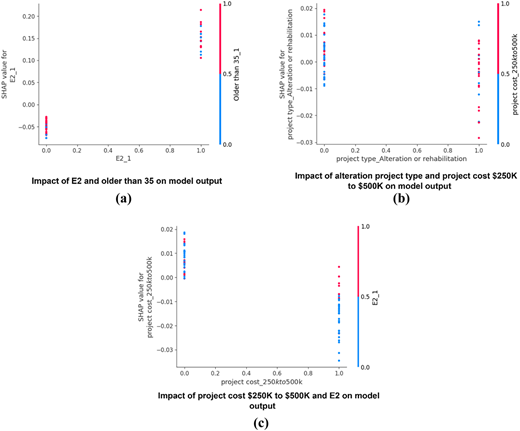 Three scatter plots show S H A P interaction effects between features as E 2, age over 35, project type, and project cost.