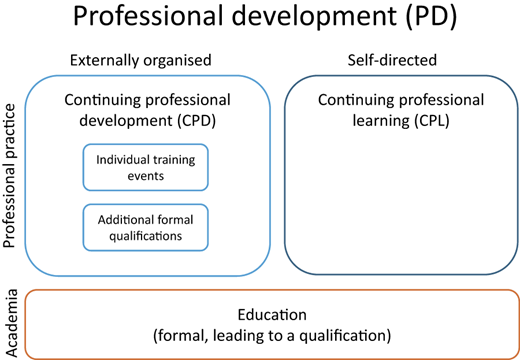 A diagram illustrating the connections between different types of professional development.