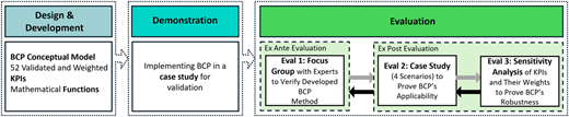 A flowchart illustrating the development process of BCP based on design science research methodology.