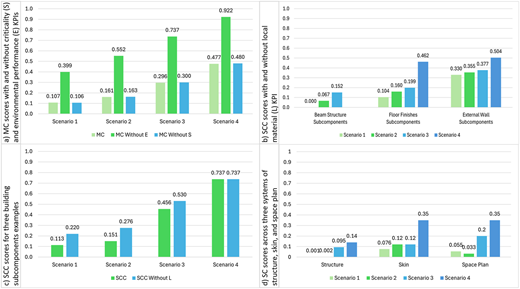 Four bar graphs compare circularity scores across different scenarios and levels.