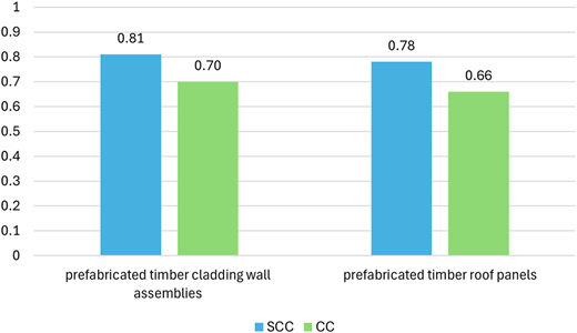 A bar graph comparing SCC and CC scores for prefabricated timber cladding wall assemblies and prefabricated timber roof panels.