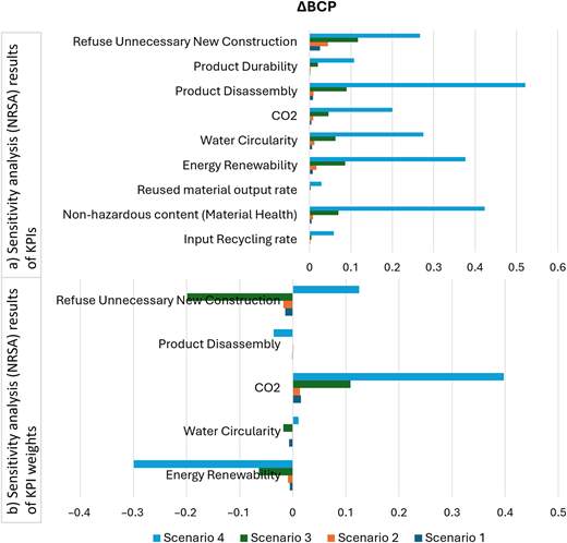 A bar graph showing sensitivity analysis of KPIs and their weights across four scenarios.