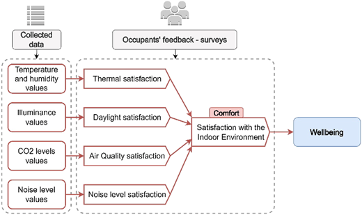 A flowchart shows the relationship between collected data and occupant feedback, leading to comfort, which affects wellbeing.